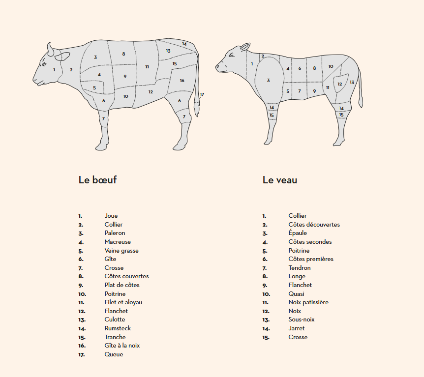 boeuf veau tous les morceaux du boucher