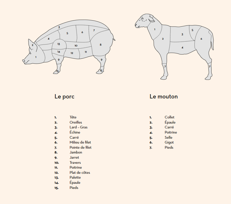 porc agneau tous les morceaux du boucher